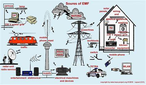 Electromagnetic field, we should be aware about how it can hurt us.